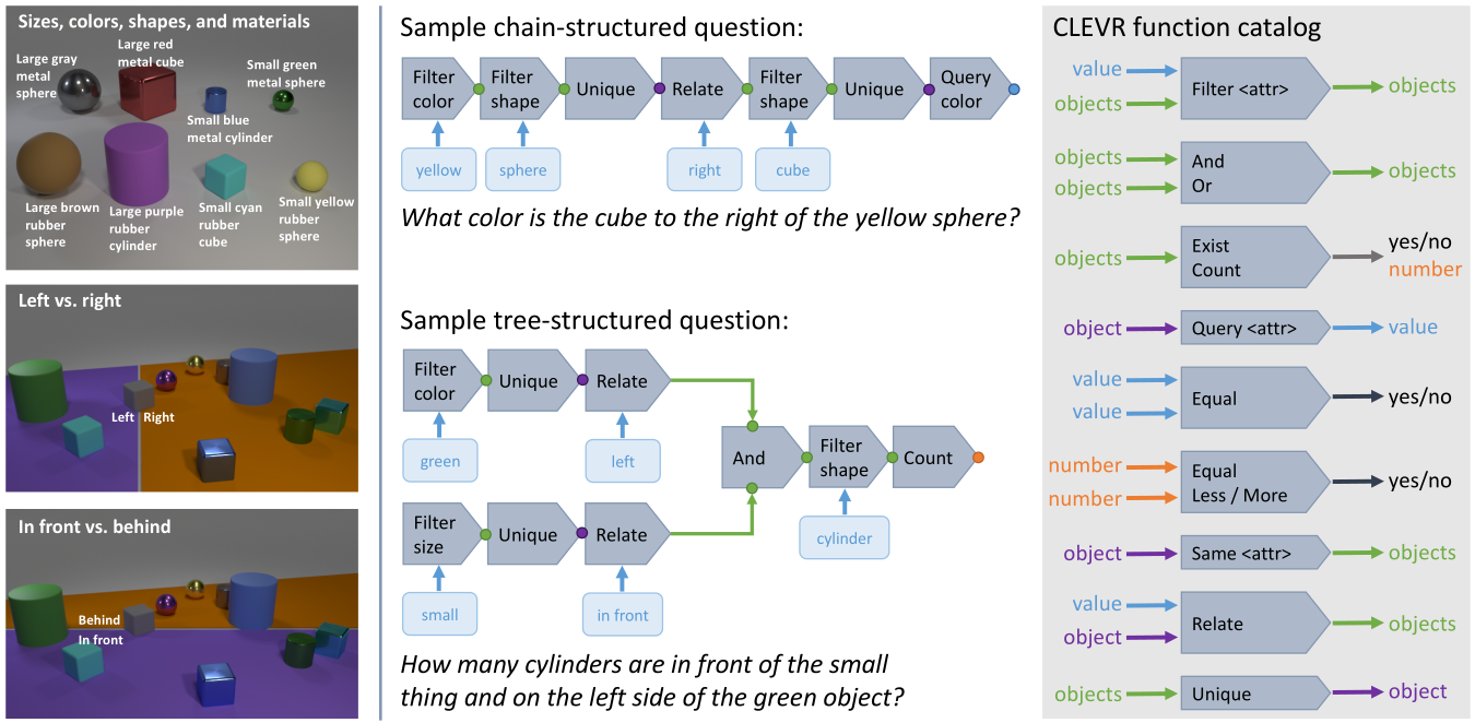 CLEVR Functional Language: A Semantic Core that Mirrors Natural Language